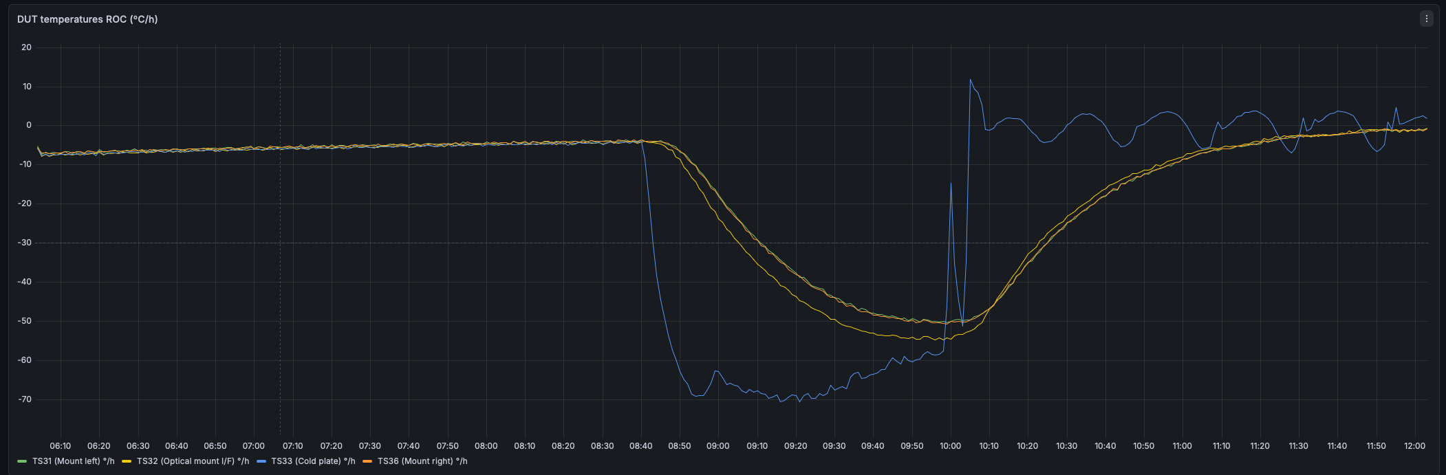 Grafana plot of temperature rate-of-change query output