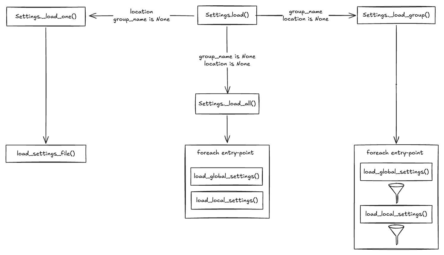 load_methods