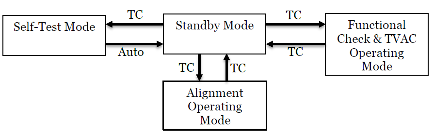 aeu egse mode transitions