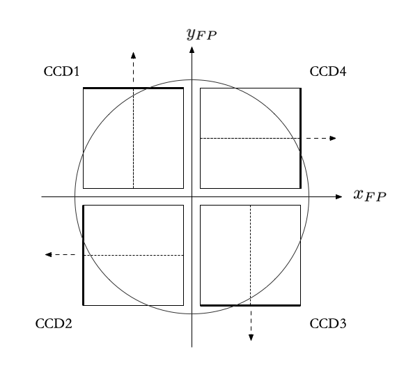 ccd numbering cgse