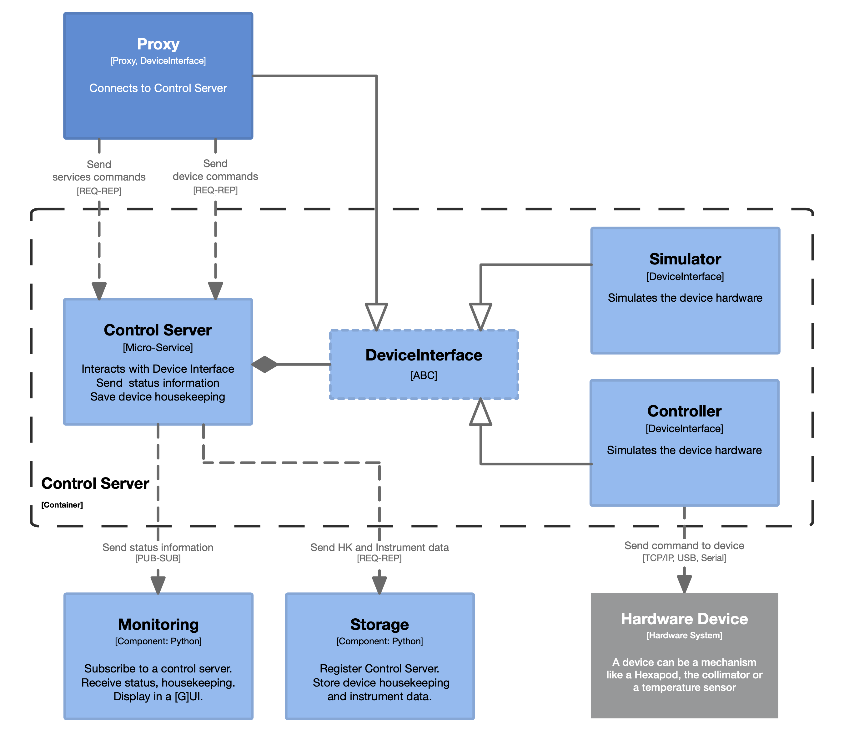 cgse commanding component diagram