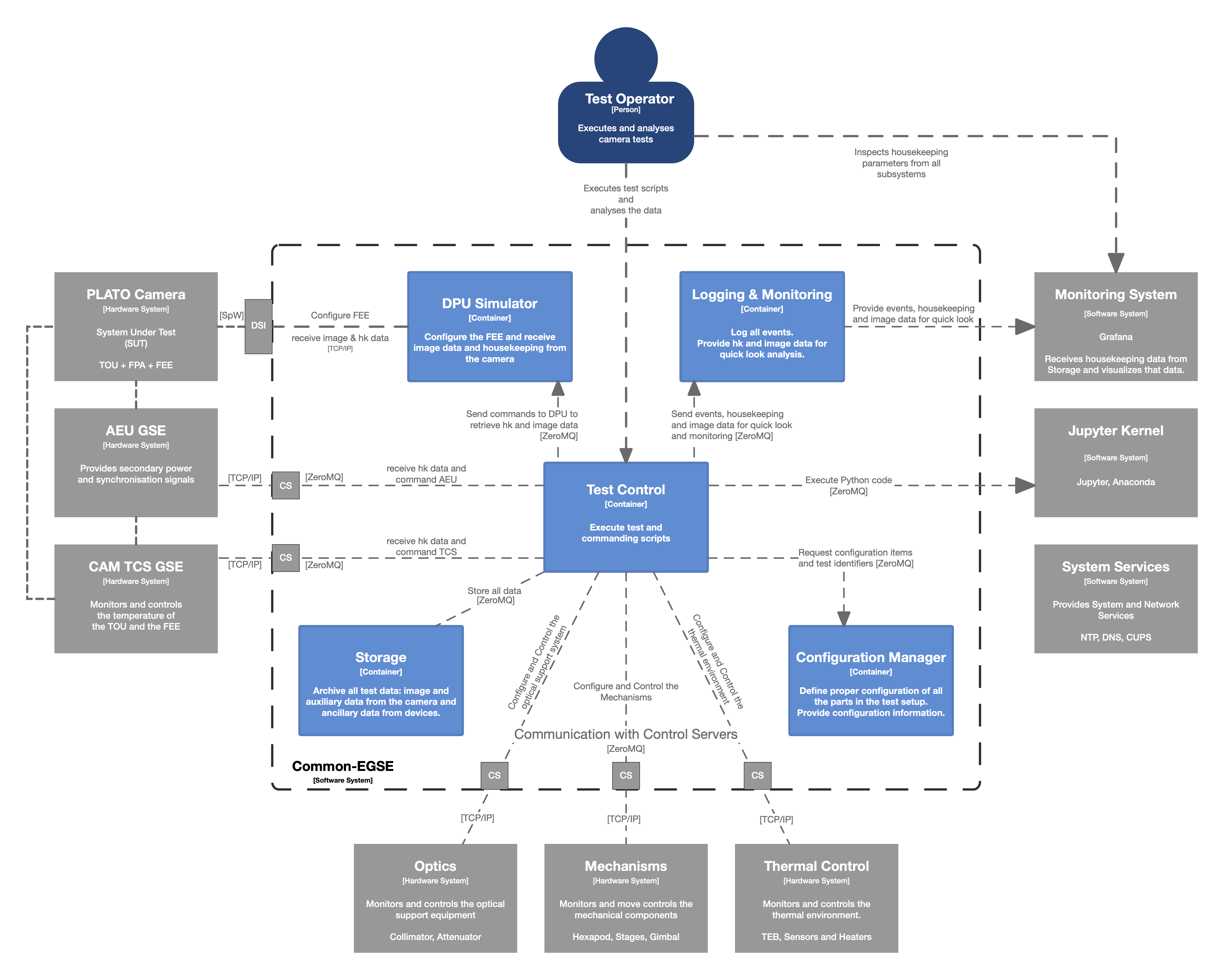 cgse container diagram