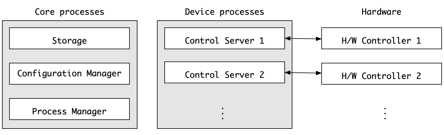 core dev processes