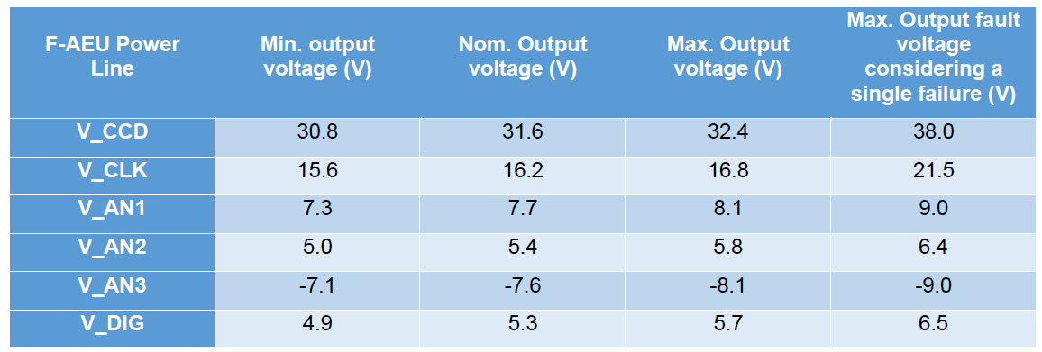 f aeu def voltages