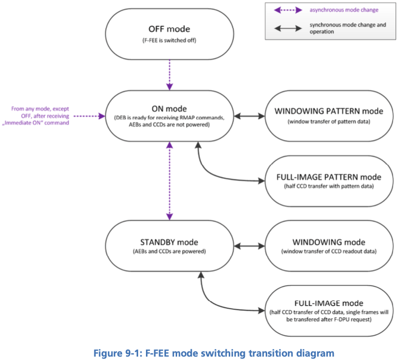 f fee operating modes