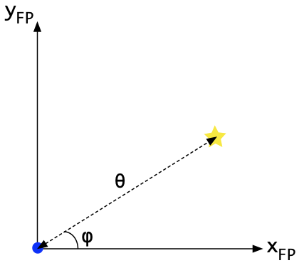 focal plane field angles