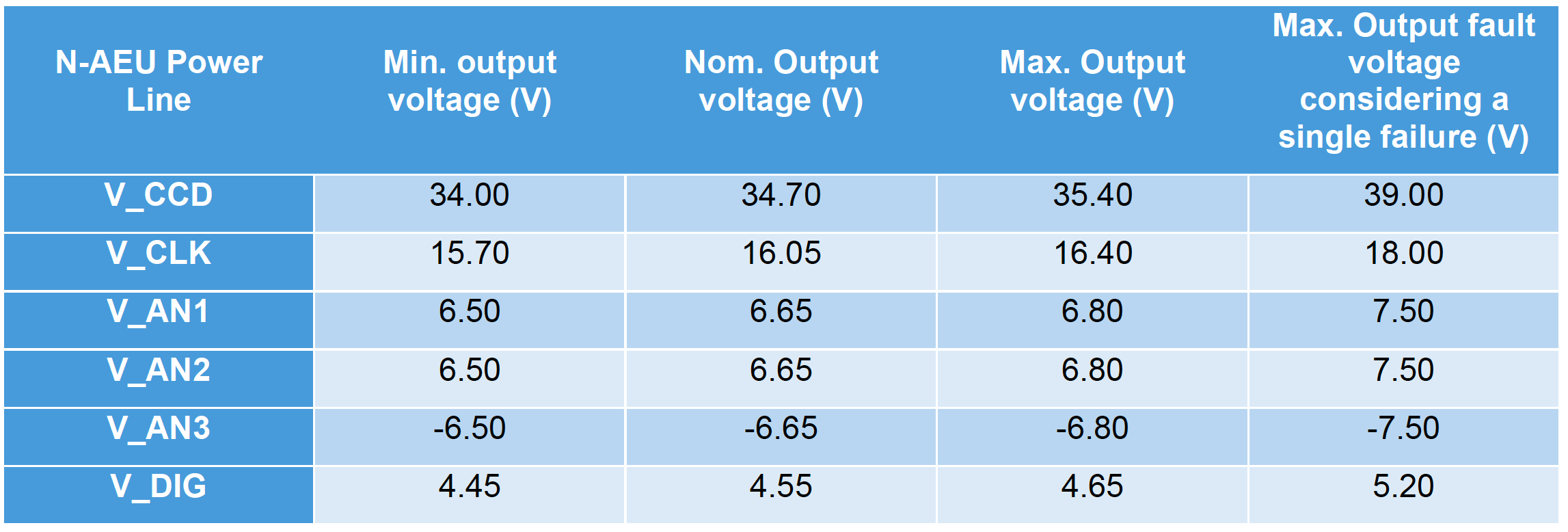 n aeu def voltages