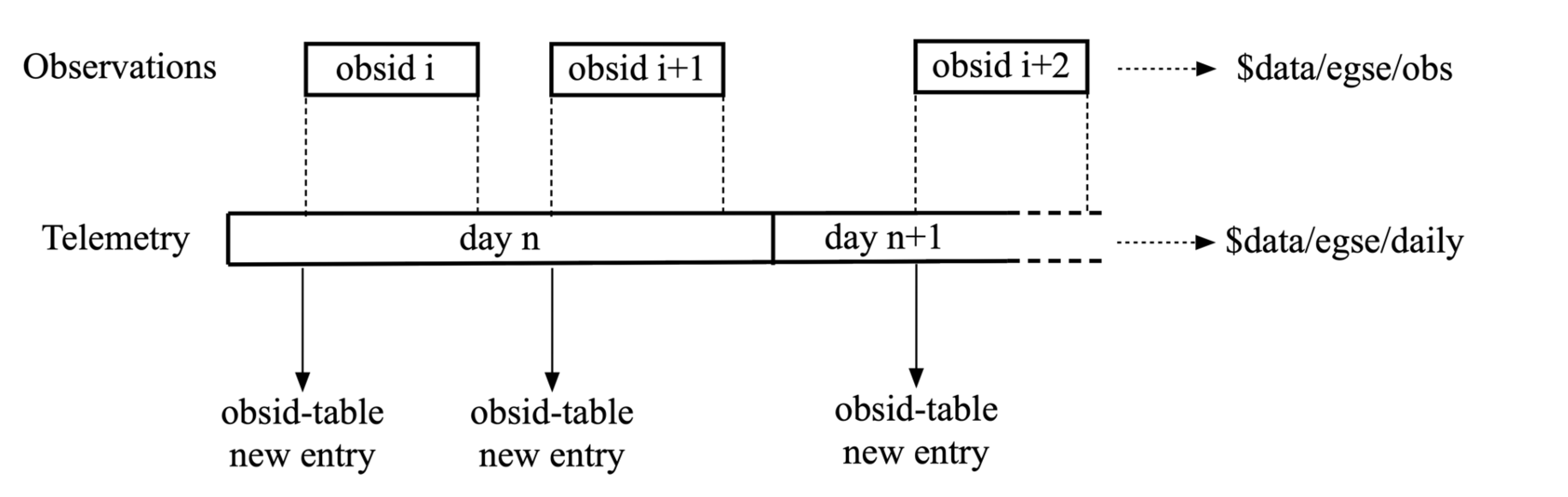 obs vs daily storage